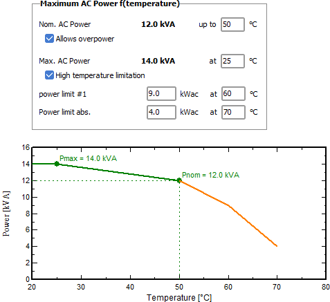 Parametrii funcționali ai invertorului