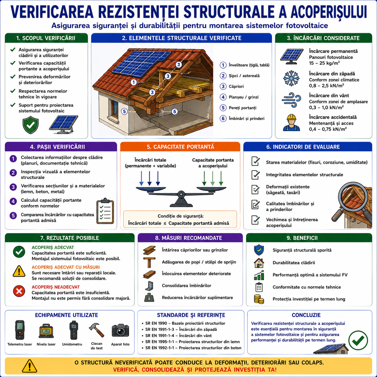 Verificarea rezistenței structurale a acoperișului